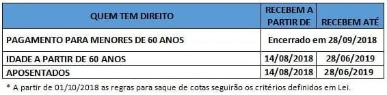 quem tem direito pagamento cotas pis 2019